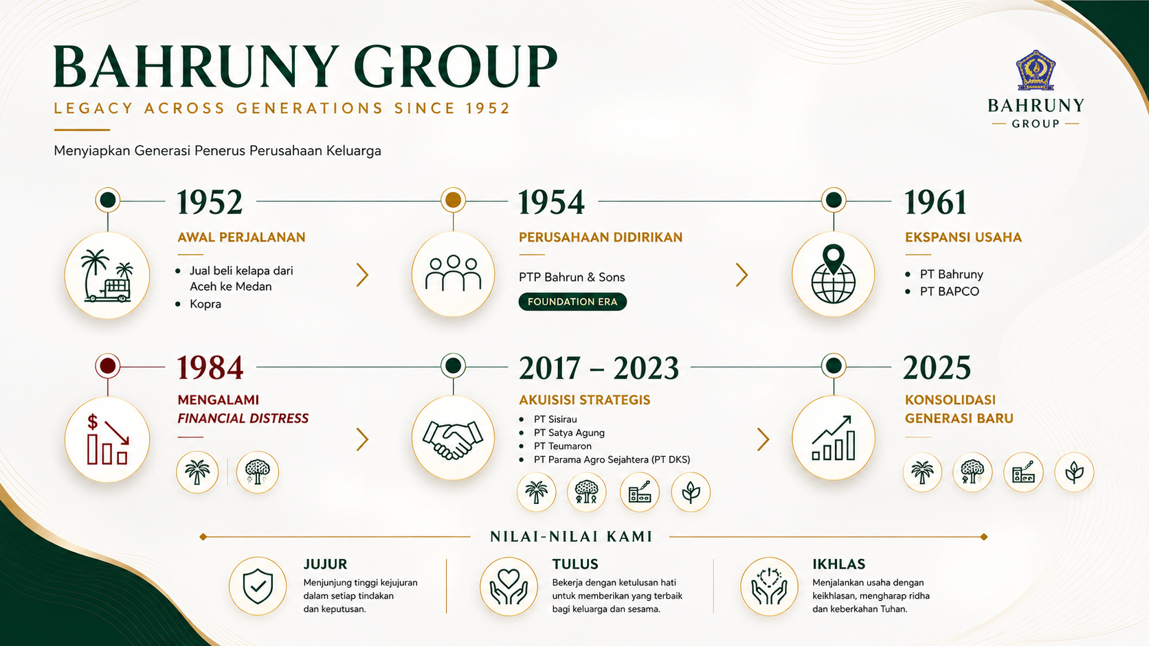 Sejarah Bahruny Group